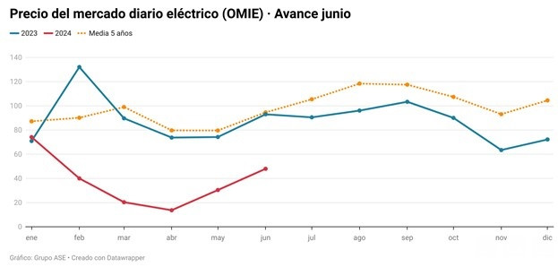 Precio del mercadio diario eléctrico
