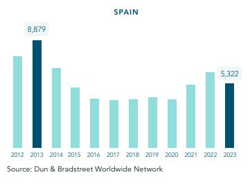 Las declaraciones de quiebra de empresas se redujeron un 15% en 2023, hasta las 5.322, según Informa.