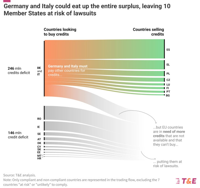 Doce países de la UE no cumplirán los objetivos climáticos nacionales para 2030, según T&E.