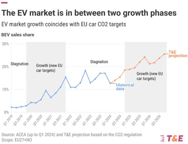 Fases de crecimiento del mercado de ventas de vehículos electrificados