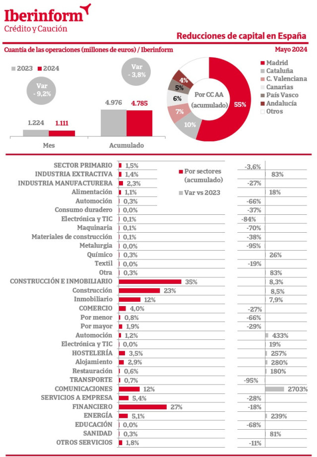 El importe de las reducciones de capital disminuyó un 3,8% hasta mayo, según Iberinform.