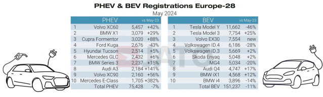 Dos de cada cinco de los vehículos eléctricos más vendidos en Europa en mayo se produjeron en China.