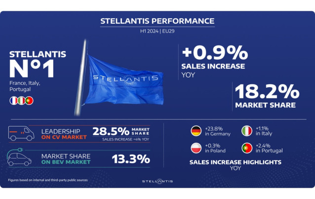 Economía/Motor.- Stellantis alcanza una cuota de mercado del 18,2% en Europa durante el primer semestre, un 0,9% más