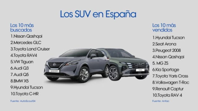 Casi la mitad de los 100 coches más buscados en Internet en España son SUV, según Sumauto.
