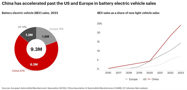 Participación de China en el mercado de los vehículos eléctricos a nivel mundial