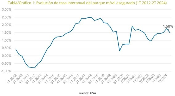 Evolución de tasa interanual del parque móvil asegurado