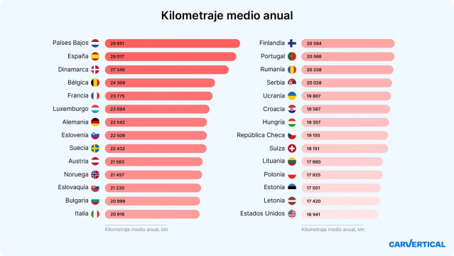 España, con 29.017 km, es el segundo país europeo con mayor kilometraje medio anual.