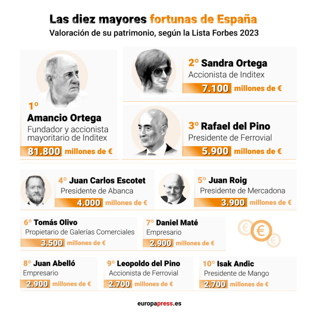 Archivo - Las diez mayores fortunas de España, según la Lista Forbes 2023