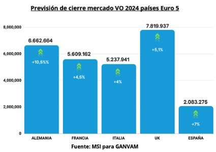 Las ventas de turismos de ocasión superarán los dos millones de unidades en 2024 alcanzando cifras prepandemia