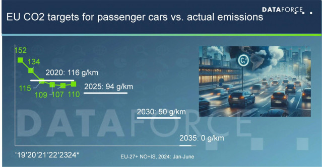 Volkswagen y Ford pueden enfrentar sanciones en 2025 por no cumplir con los objetivos de CO2 de la UE.