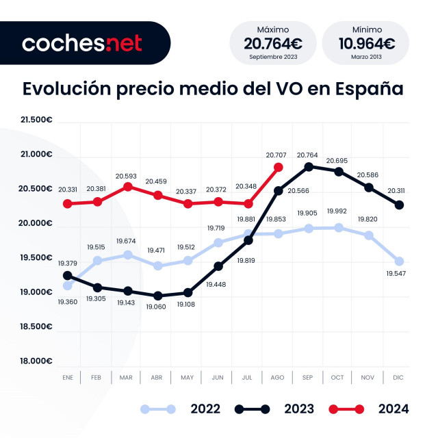 Evolución del precio del vehículo de ocasión en España