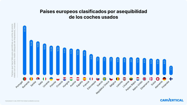 Países europeos clasificados por asequibilidad de los coches usados