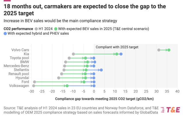Los fabricantes de coches europeos pueden alcanzar sus objetivos de emisiones de CO2 en 2025, según T&E.