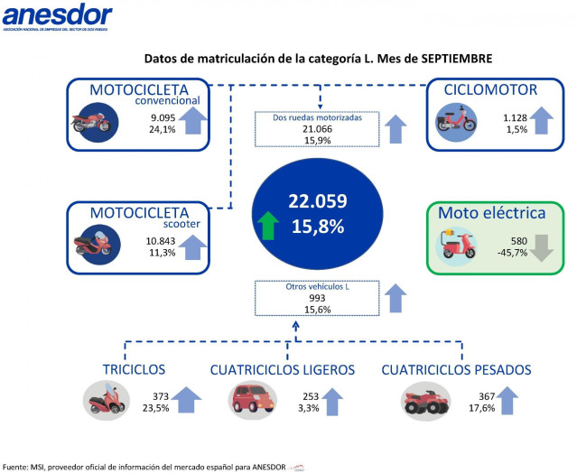El sector de la moto y los vehículos ligeros crece un 15,8% en septiembre hasta las 22.059 unidades.