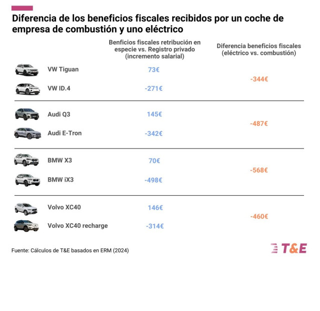 El registrar un SUV en España como complemento salarial es más rentable si este es de combustión, según T&E.