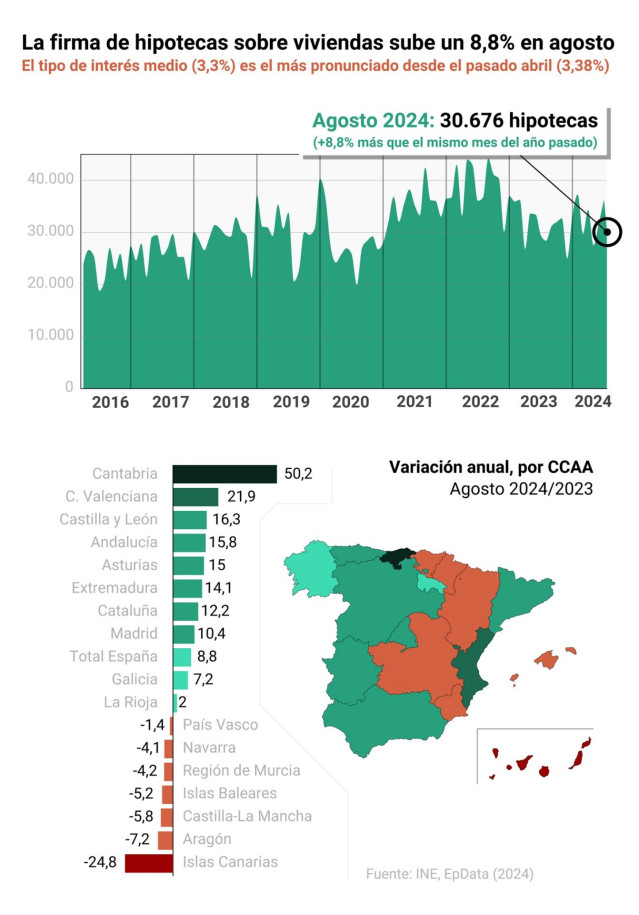 Infografía que muestra la evolución de la firma de hipotecas en España, con datos por comunidades autónomas