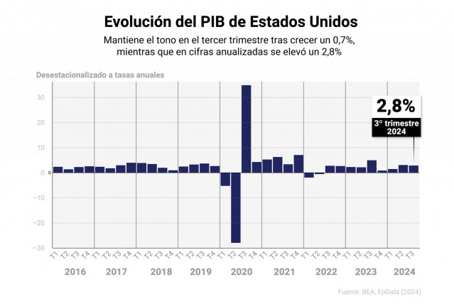 Gráfico con evolución del PIB de Estados Unidos, en tasa interanual