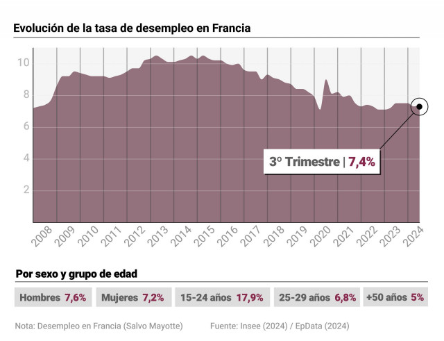 Gráfico con evolución de la tasa de paro en Francia, según las cifras publicadas por el Instituto Nacional de Estadística y de Estudios Económicos (Insee) del país. El desempleo .subió una décima en el tercer trimestre, hasta el 7,4%.