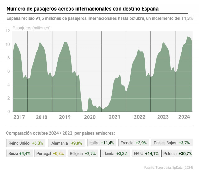 Gráfico con la evolución de los pasajeros aéreos internacionales con destino España