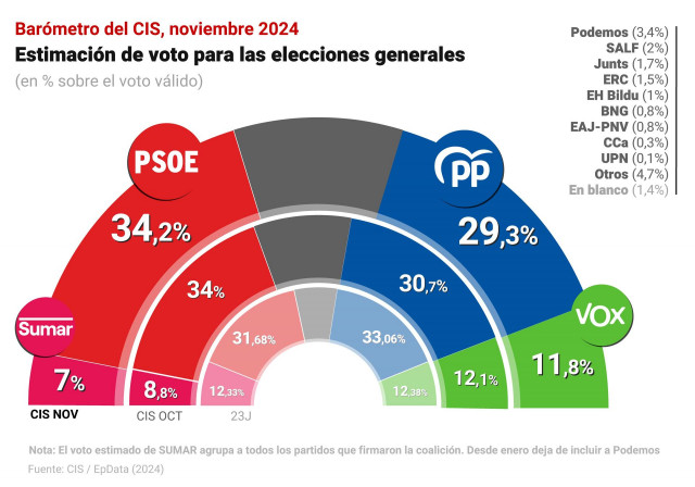 Gráfico con estimación de voto para las elecciones generales según el Barómetro de noviembre del Centro de Investigaciones Sociológicas (CIS), publicado el 18 de noviembre de 2024.