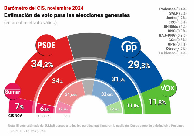 Gráfico con estimación de voto para las elecciones generales según el Barómetro de noviembre del Centro de Investigaciones Sociológicas (CIS), publicado el 18 de noviembre de 2024.
