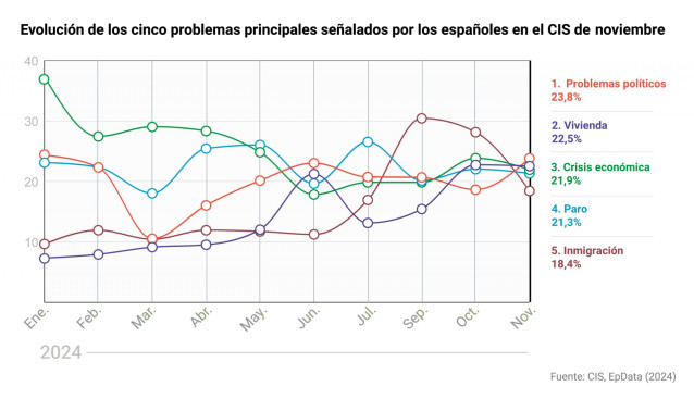 Gráfico con la evolución de los cinco principales problemas que señalaron los españoles en el Barómetro del CIS de noviembre