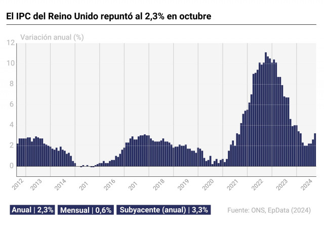 Gráfico con la evolución del IPC en Reino Unido
