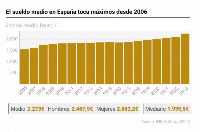 El salario medio mensual, en términos brutos, se disparó un 7,3% en 2023, hasta los 2.273 euros, su cifra más alta desde que comenzó la serie en 2006, según el decil de salarios que elabora el Instituto Nacional de Estadística (INE)