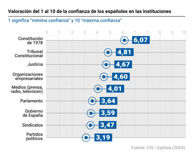 Infografía con calificación del 1 al 10 de la confianza de los españoles en las instituciones