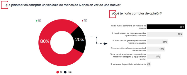 Estudio sobre el interés de compra de un vehículo de ocasión joven elaborado por coches.Net