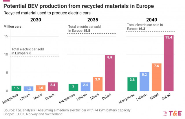 El reciclaje de metales de baterías puede abastecer el 25% de los coches eléctricos de Europa en 2030, según T&E.