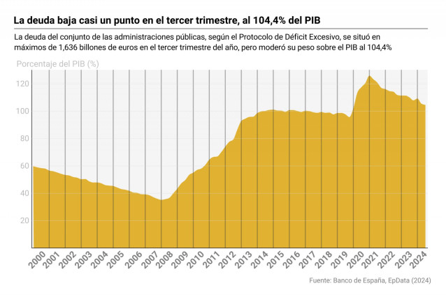 Gráfico con evolución de la deuda pública en España
