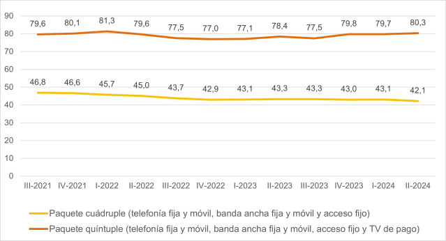 Gasto medios por hogar en los paquetes de telecomunicación más contratados (euros al mes) en España