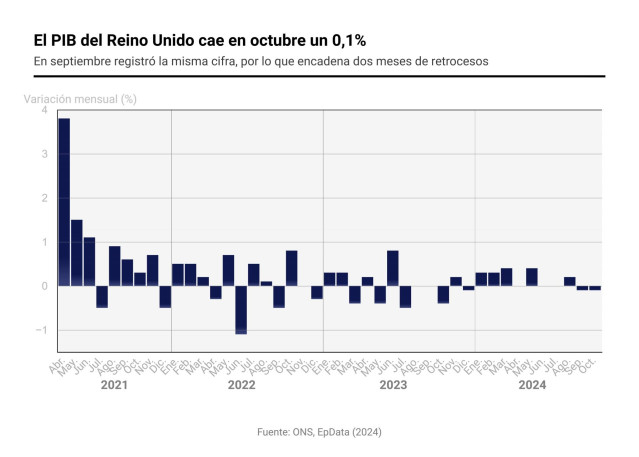 Gráfico con la evolución del PIB de Reino Unido. El Reino Unido registró en octubre una caída mensual en su PIB del 0,1%, lo que se sumaría al retroceso por idéntica cifra del mes previo, según ha informado este viernes la Oficina Nacional de Estadística