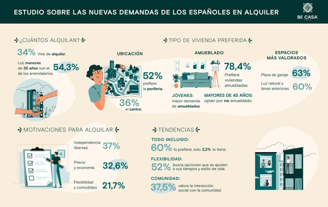 Flexibilidad y gastos incluidos, nuevas demandas de alquiler en España, según un estudio
