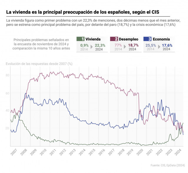 Infografía con principales problemas de los españoles