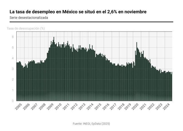 Gráfico con la evolución de la tasa de desempleo en México