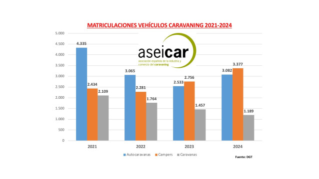 Las ventas de autocaravanas en 2024 suben por primera vez en cuatro años un 22% hasta las 6.459 unidades.