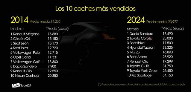 El precio medio de los 10 coches más vendidos en 2024 es un 68% mayor que hace 10 años, según Sumauto.
