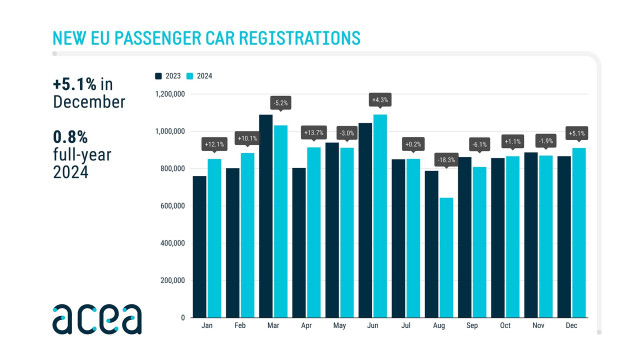 Las ventas de coches en Europa crecen un 0,8% en 2024, hasta las 10,6 millones de unidades.