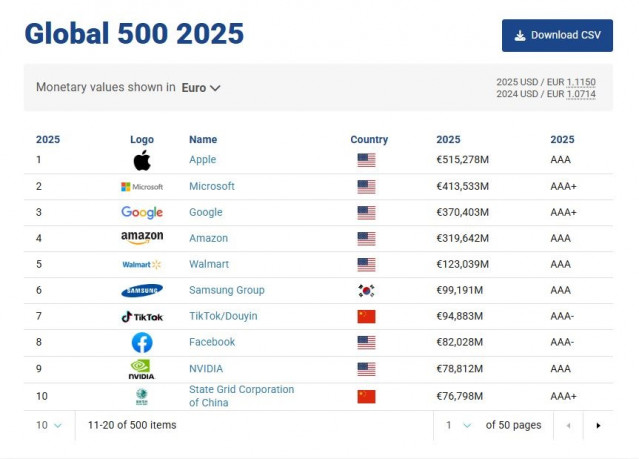 Archivo - Los 10 primeros puestos del estudio 'Brand Finance Global 500' elaborado por el instituto de investigación de mercados británico Brand Finance y que clasifica las marcas más valiosas del mundo