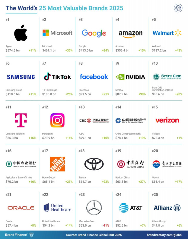 Imagen del estudio 'Brand Finance Global 500' que elabora el instituto de investigación de mercados británico Brand Finance