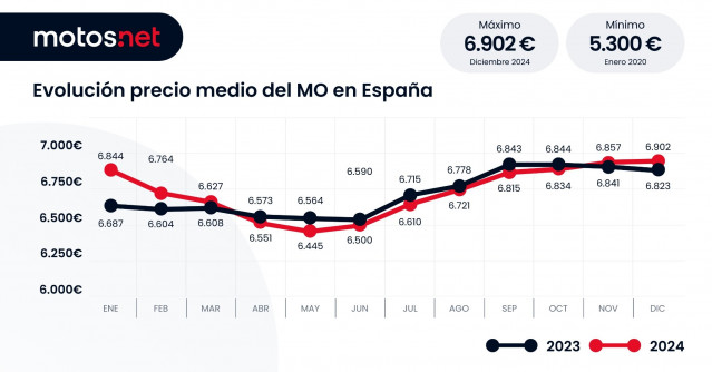 El precio de la moto de ocasión 