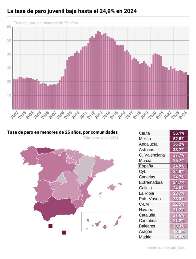 Gráfico con evolución de la tasa de paro juvenil en España y por comunidades autónomas