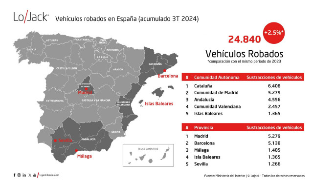 Un total de 24.840 vehículos fueron robados en España, un 2,5% más, hasta el tercer trimestre de 2024
