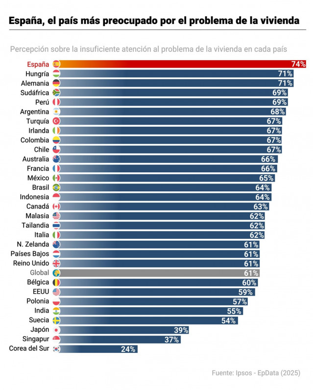 Infografía con la preocupación de la vivienda por países