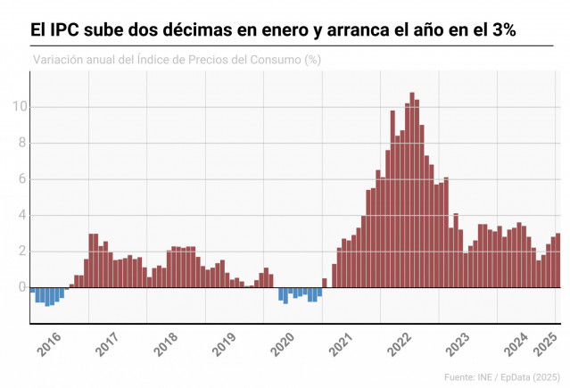 Gráfico con evolución del IPC en España