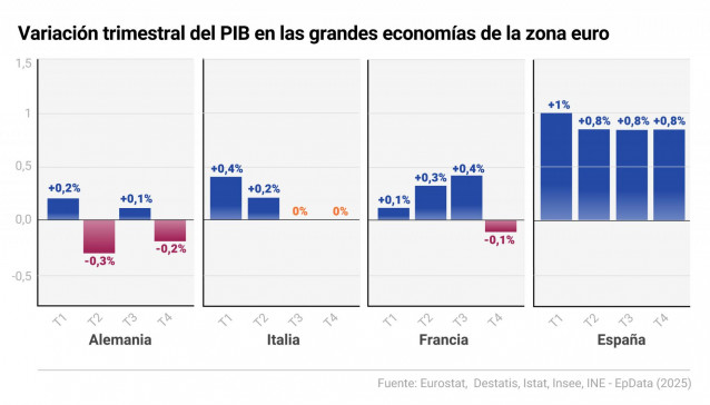 Gráfico con variación trimestral del PIB en Alemania, Italia, Francia y España