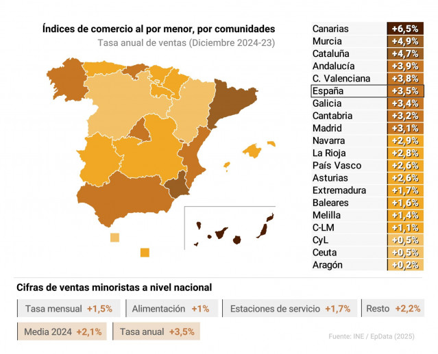 Infografía con cifras de comercio minorista en diciembre en España y mapa por comunidades autónomas