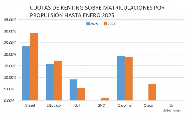 El renting de automoción genera 20.449 operaciones en enero, un 0,57% menos, según la AELR.